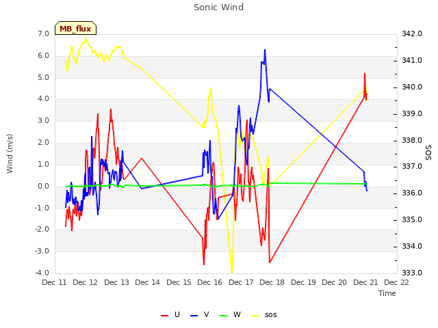 plot of Sonic Wind