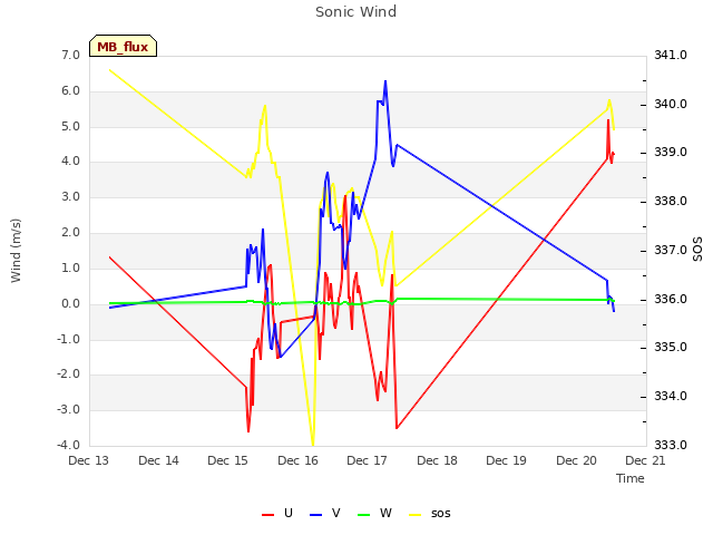 plot of Sonic Wind