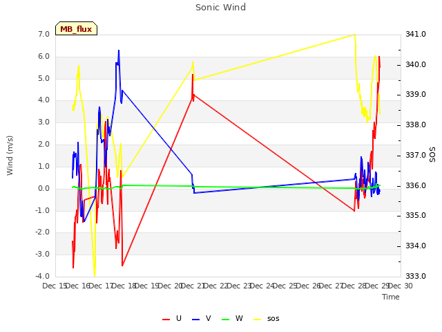 plot of Sonic Wind