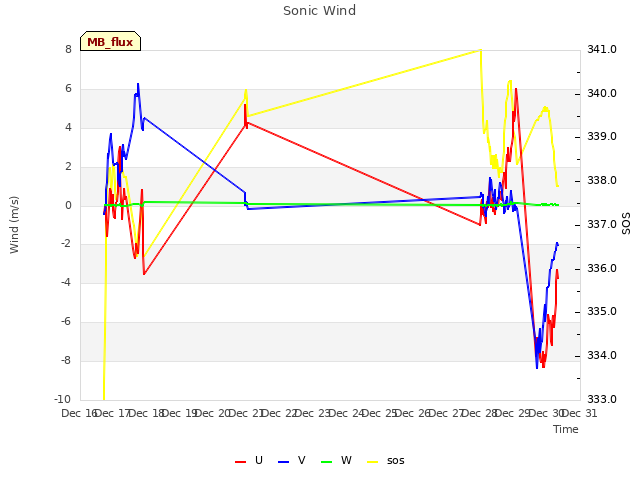 plot of Sonic Wind