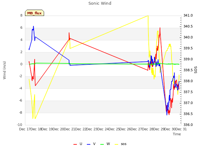 plot of Sonic Wind