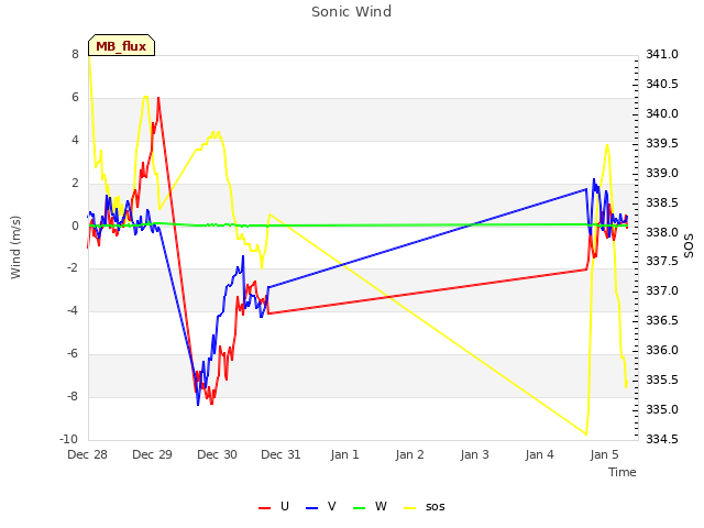 plot of Sonic Wind