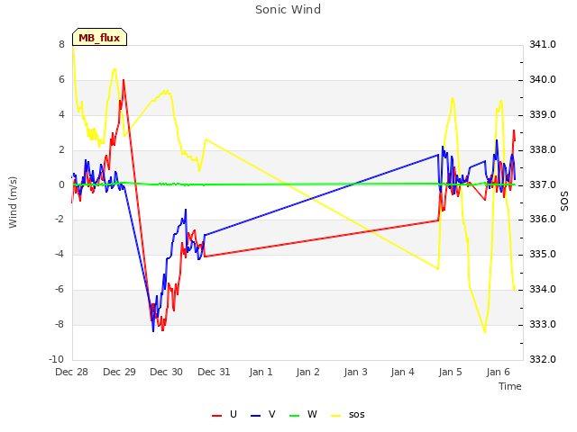 plot of Sonic Wind