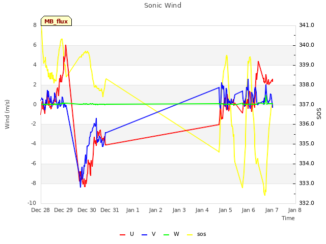 plot of Sonic Wind