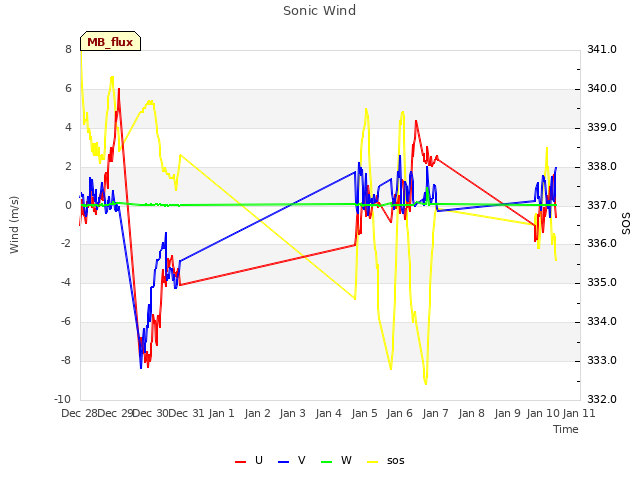 plot of Sonic Wind