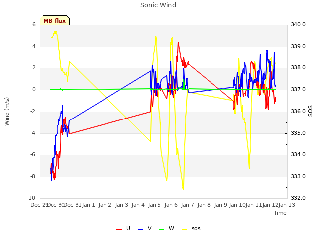 plot of Sonic Wind