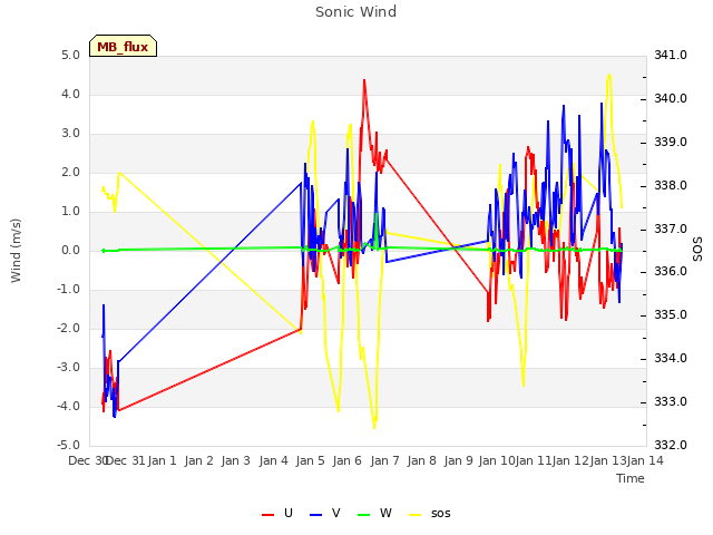 plot of Sonic Wind