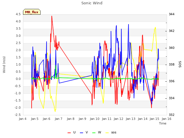 plot of Sonic Wind