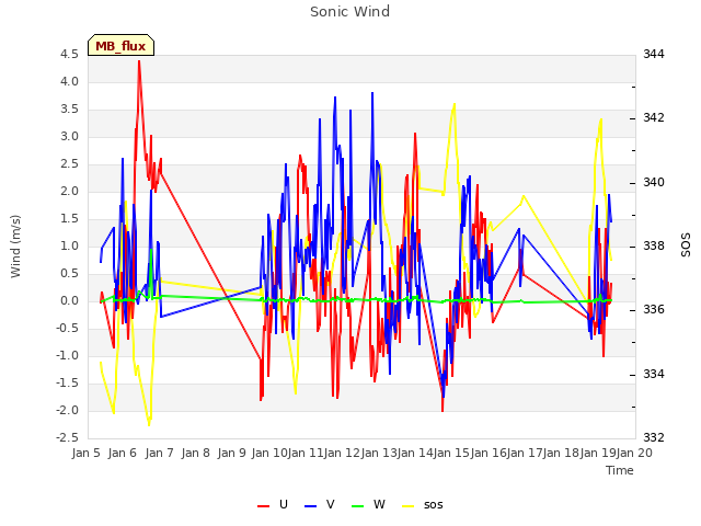 plot of Sonic Wind