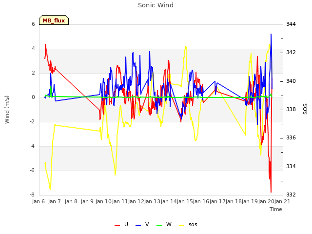 plot of Sonic Wind