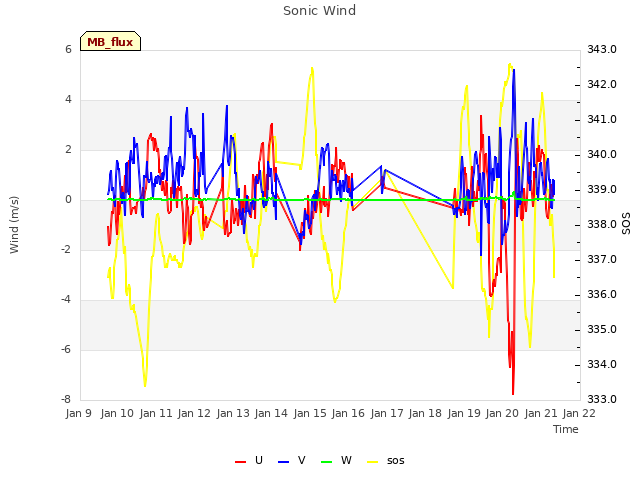 plot of Sonic Wind