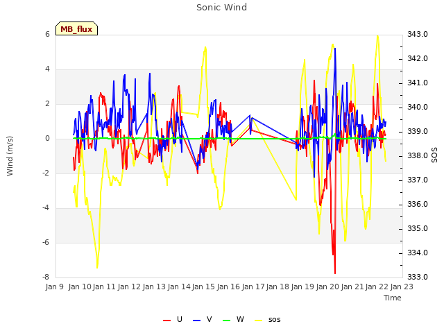 plot of Sonic Wind