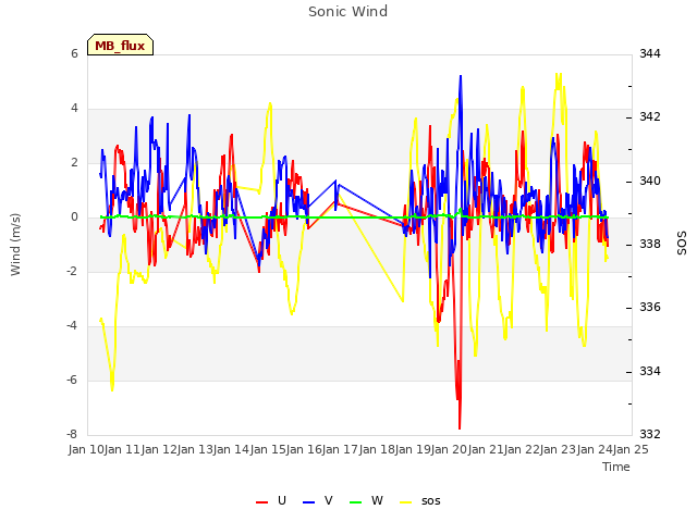 plot of Sonic Wind