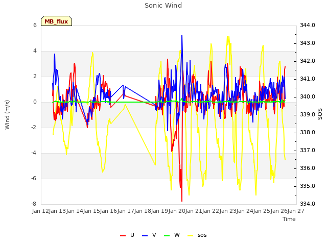 plot of Sonic Wind