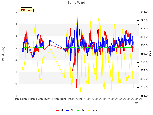 plot of Sonic Wind