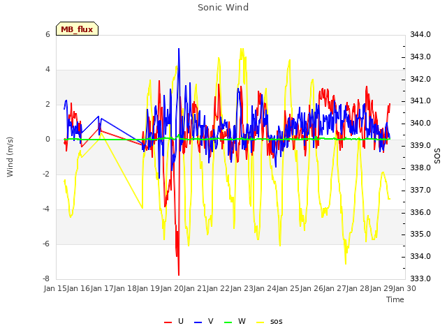 plot of Sonic Wind