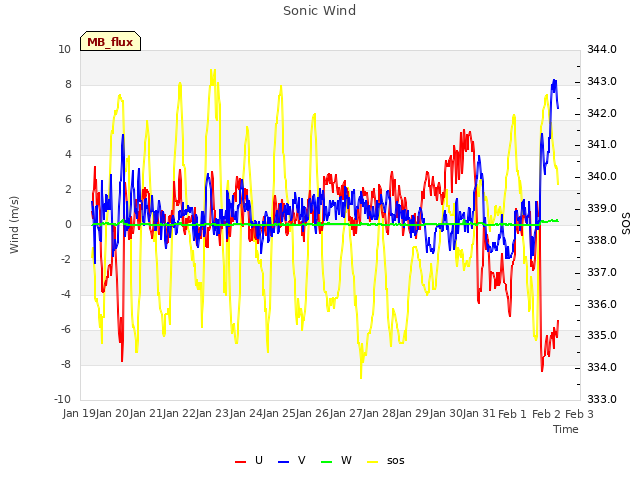 plot of Sonic Wind