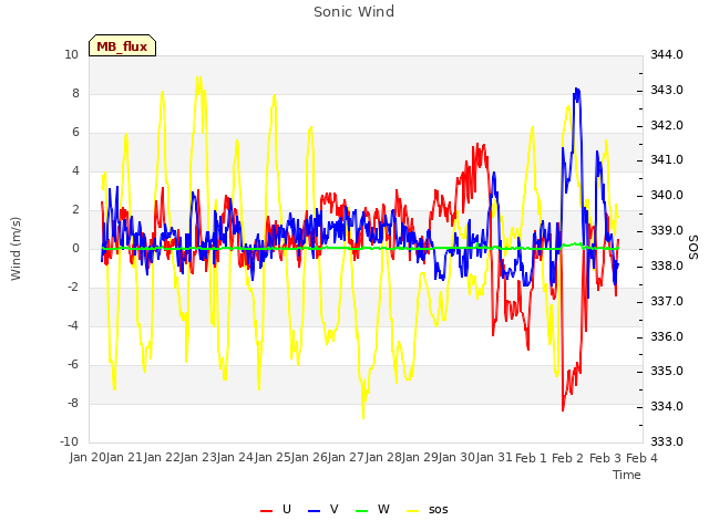 plot of Sonic Wind