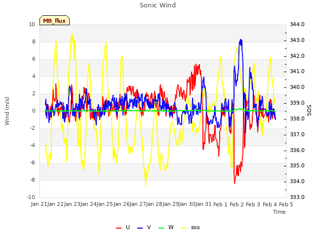 plot of Sonic Wind