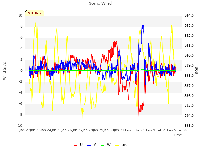 plot of Sonic Wind