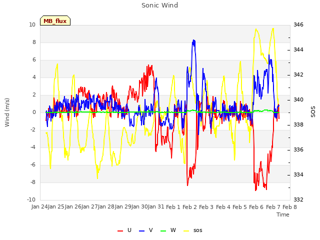 plot of Sonic Wind