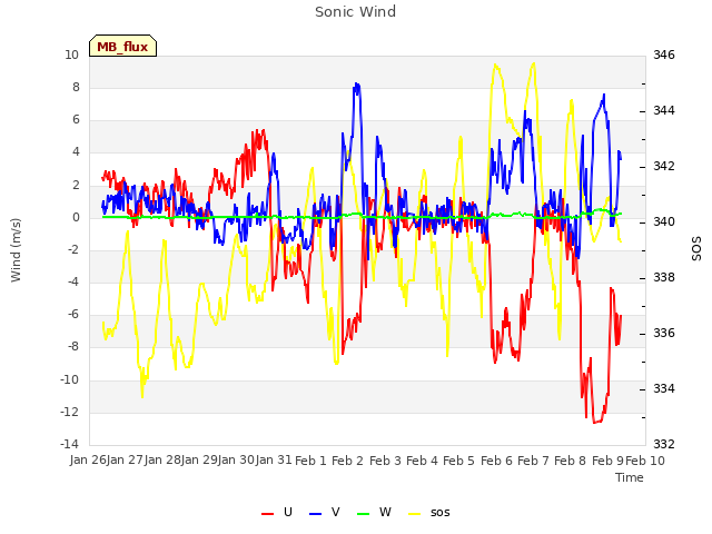 plot of Sonic Wind