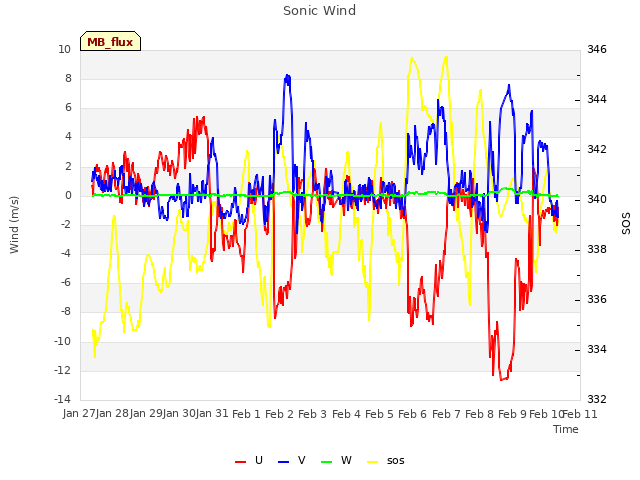 plot of Sonic Wind