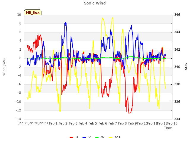 plot of Sonic Wind