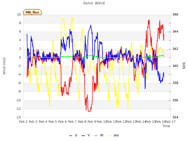 plot of Sonic Wind