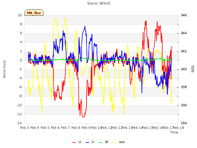 plot of Sonic Wind