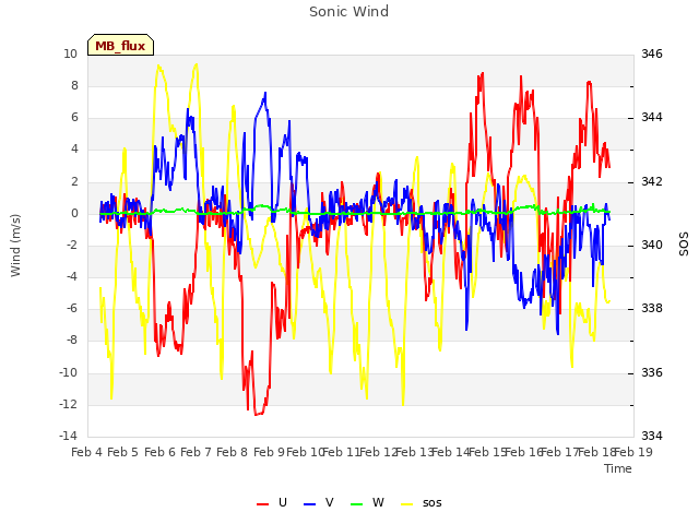 plot of Sonic Wind