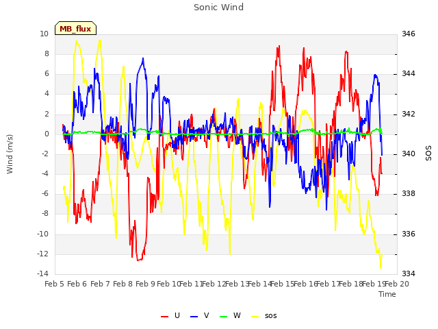 plot of Sonic Wind