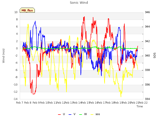 plot of Sonic Wind