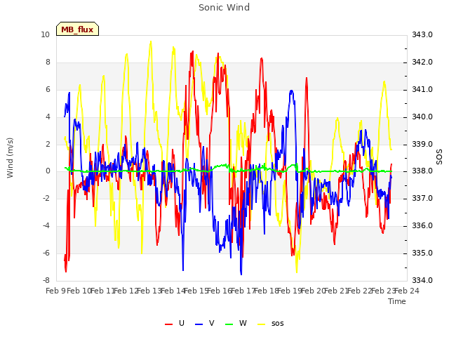 plot of Sonic Wind