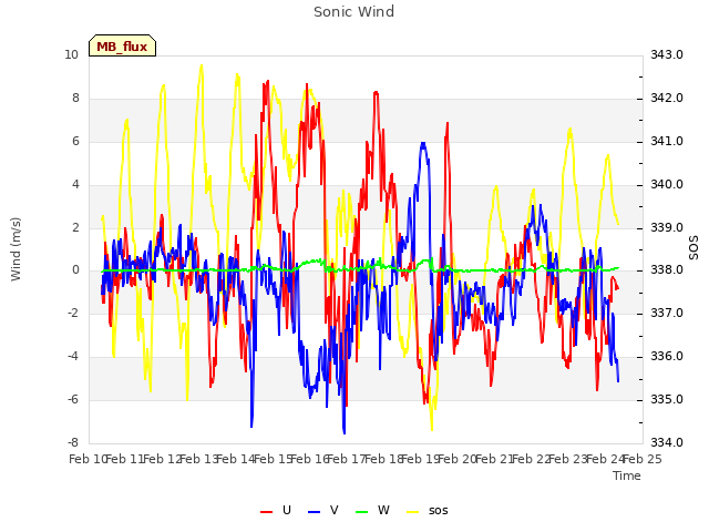 plot of Sonic Wind