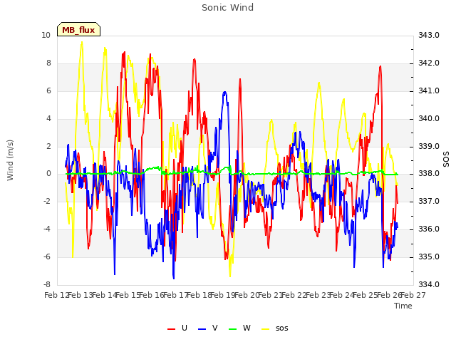 plot of Sonic Wind