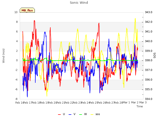 plot of Sonic Wind