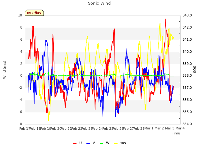 plot of Sonic Wind