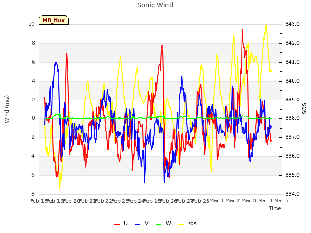 plot of Sonic Wind