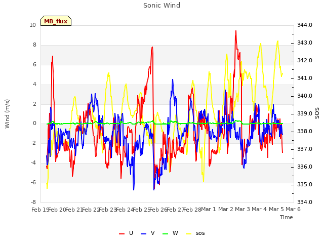 plot of Sonic Wind