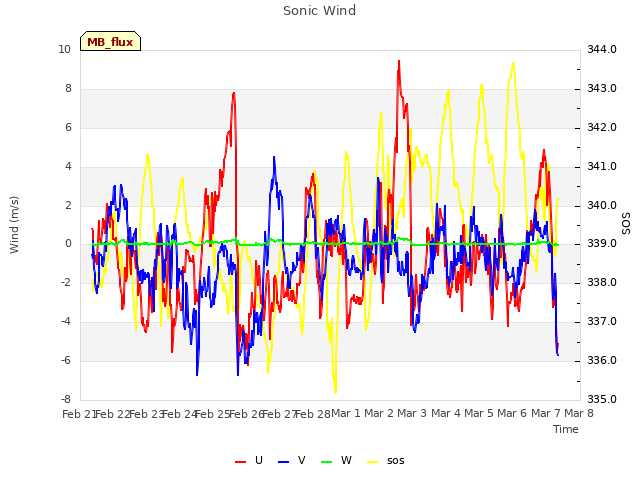 plot of Sonic Wind