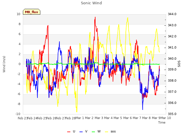 plot of Sonic Wind