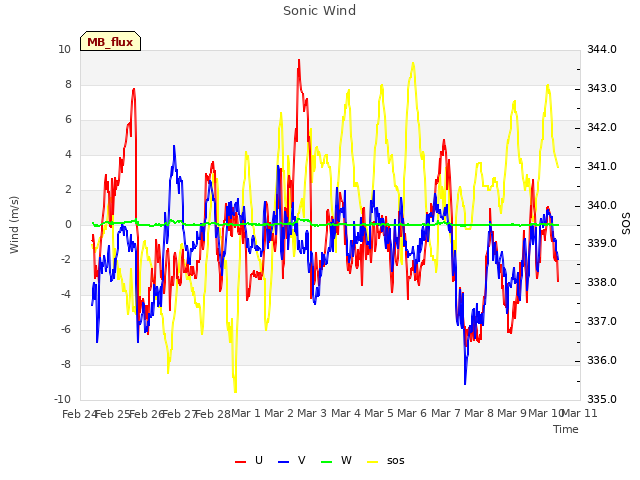 plot of Sonic Wind