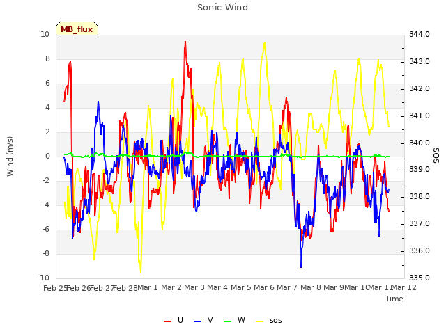 plot of Sonic Wind