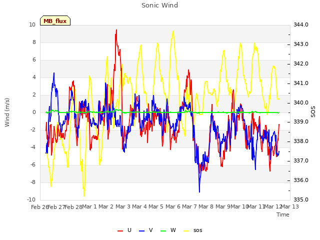 plot of Sonic Wind