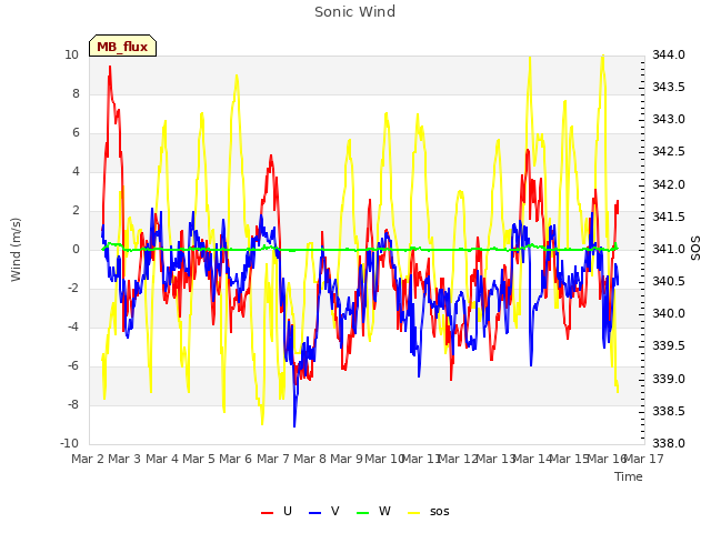 plot of Sonic Wind