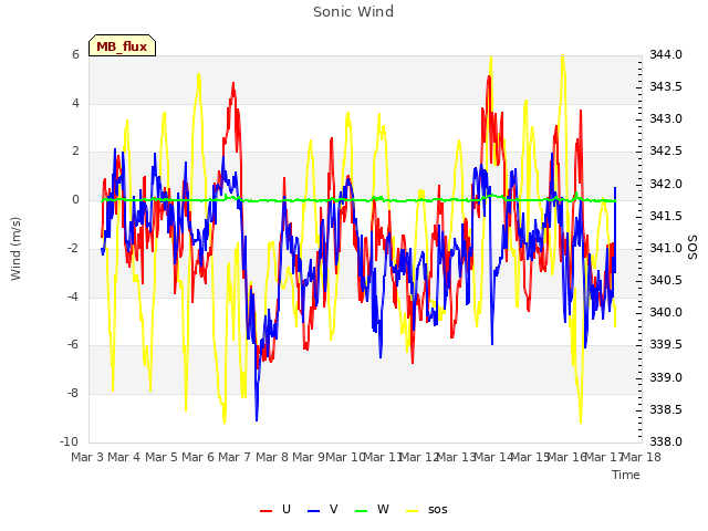 plot of Sonic Wind