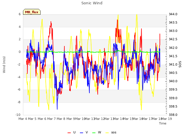 plot of Sonic Wind