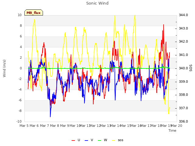 plot of Sonic Wind