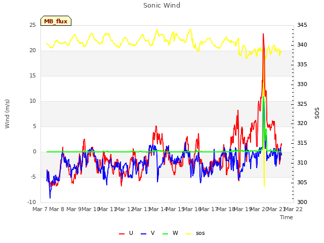 plot of Sonic Wind